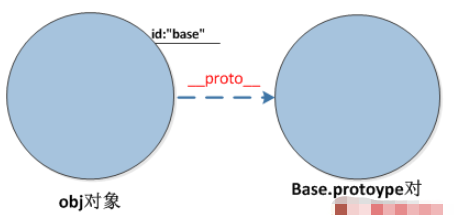 Javascript中new()怎么使用