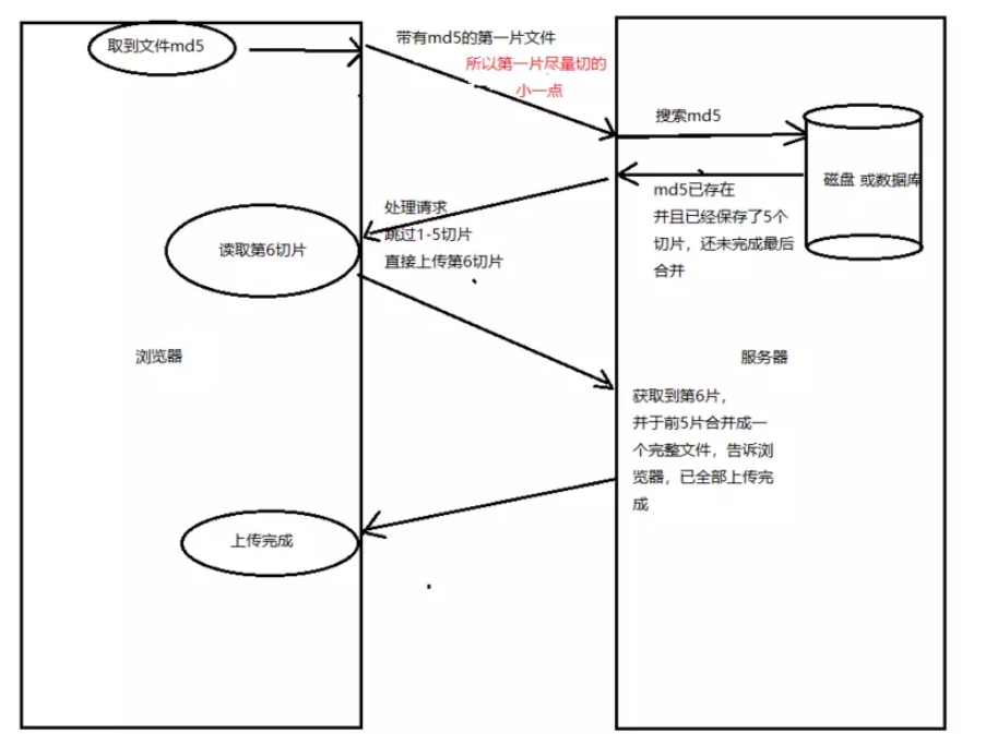 javascript之分片上传，断点续传的方法