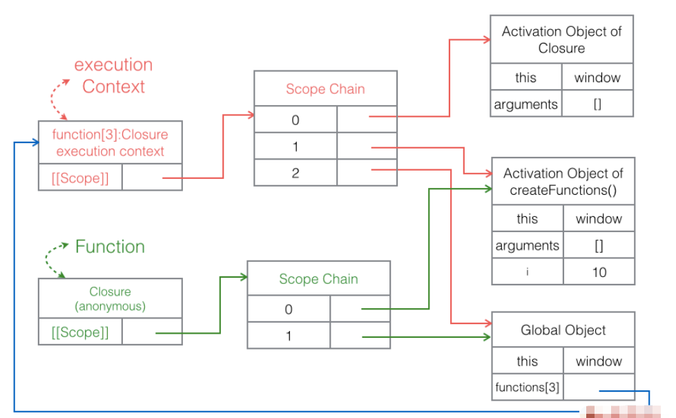 JavaScript闭包与作用域链怎么定义