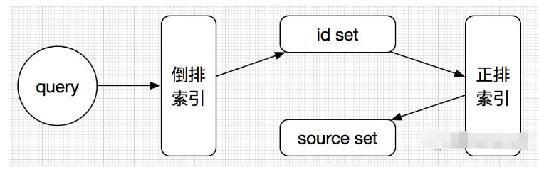 ElasticSearch中NoSql应用优化的方法