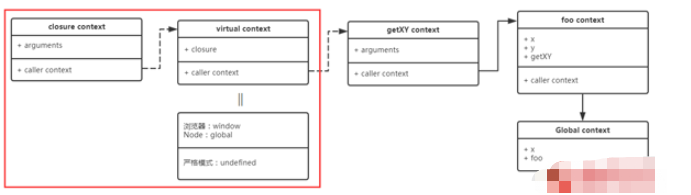 Javascript中的this怎么应用