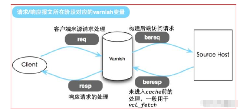 基于Centos7怎么部署Varnish缓存代理服务器