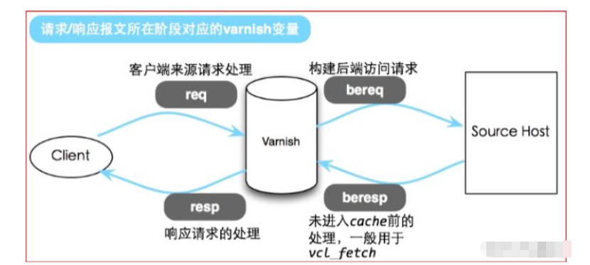 基于Centos7怎么部署Varnish缓存代理服务器  centos7 第1张