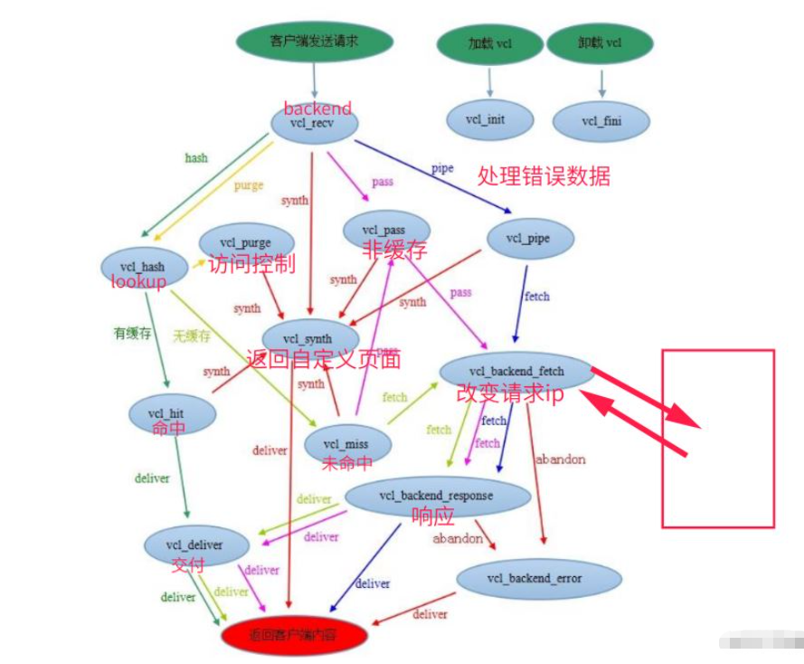 基于Centos7怎么部署Varnish缓存代理服务器  centos7 第3张