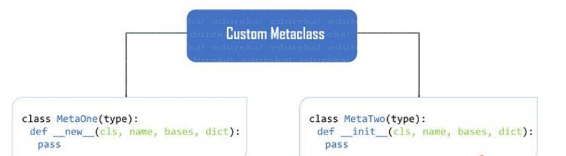 Python中如何创建一个元类