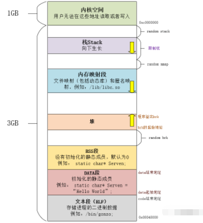 C++各种变量及区别实例分析