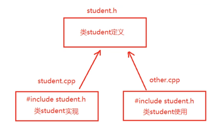 C++函数调用与Struct和CLass的区别是什么