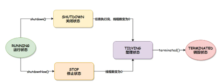 java線程池狀態(tài)有哪些及狀態(tài)轉(zhuǎn)換實(shí)例分析