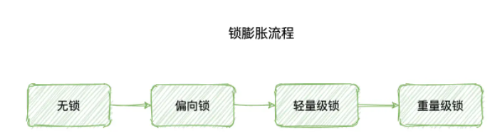 Java中的synchronized锁膨胀机制怎么实现