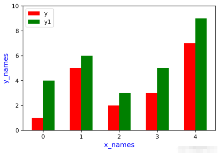 Python怎么绘制多因子柱状图