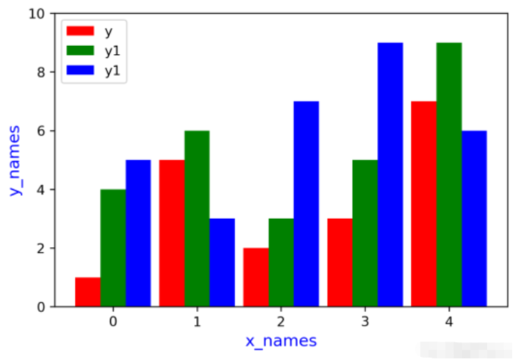 Python怎么绘制多因子柱状图  python 第3张