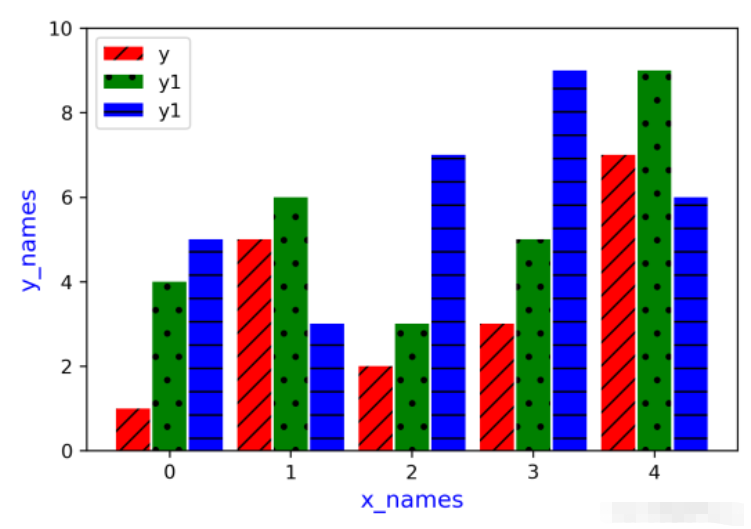 Python怎么绘制多因子柱状图  python 第4张