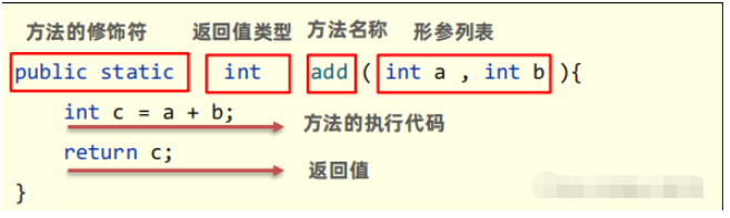 Java方法如何定义与调用