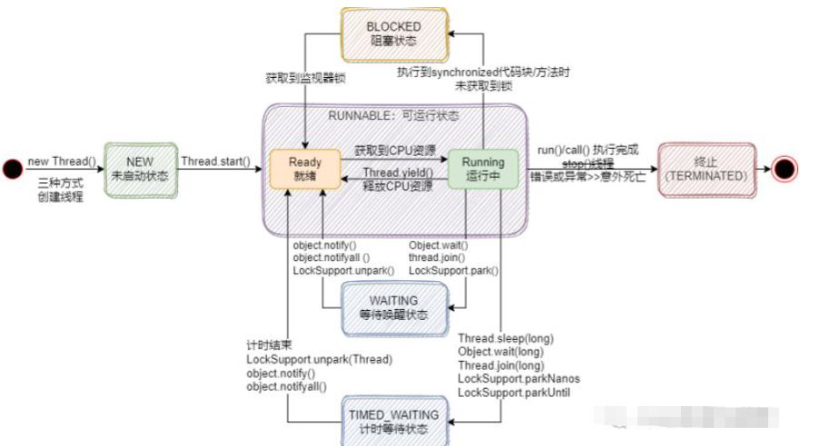 Java线程的6种状态与生命周期是什么