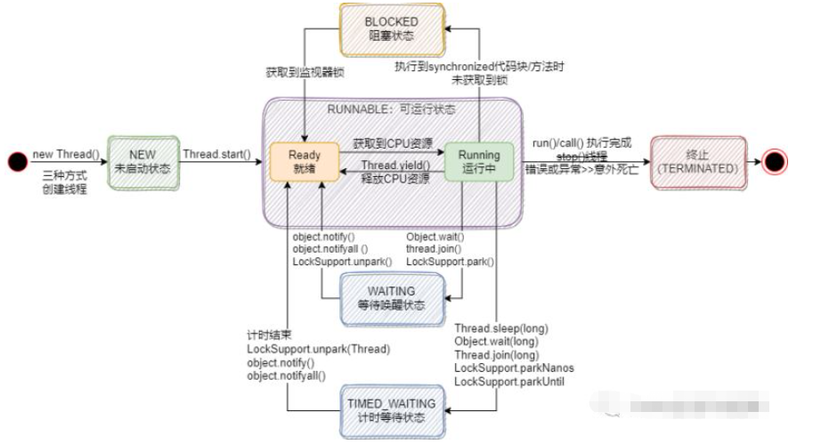 Java线程的6种状态与生命周期是什么