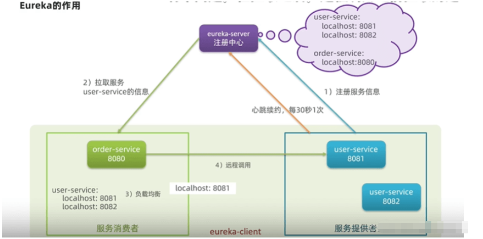 springCloud項目搭建流程是什么