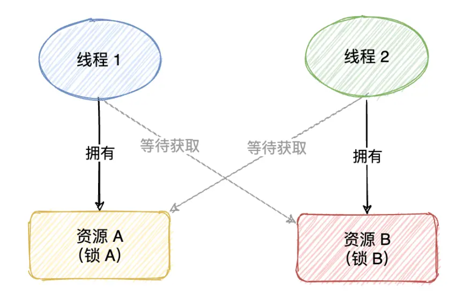 Java死鎖問題怎么解決