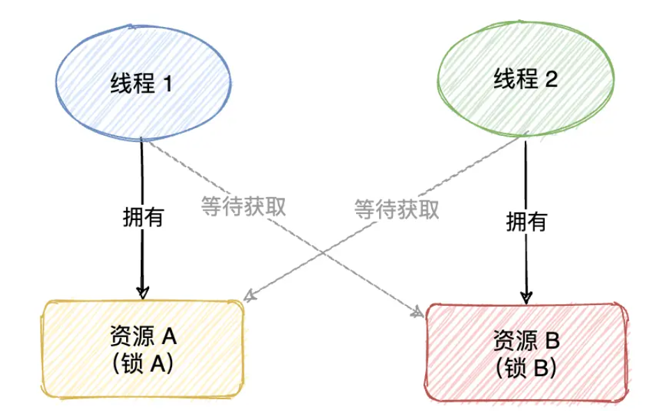 Java死鎖問題怎么解決