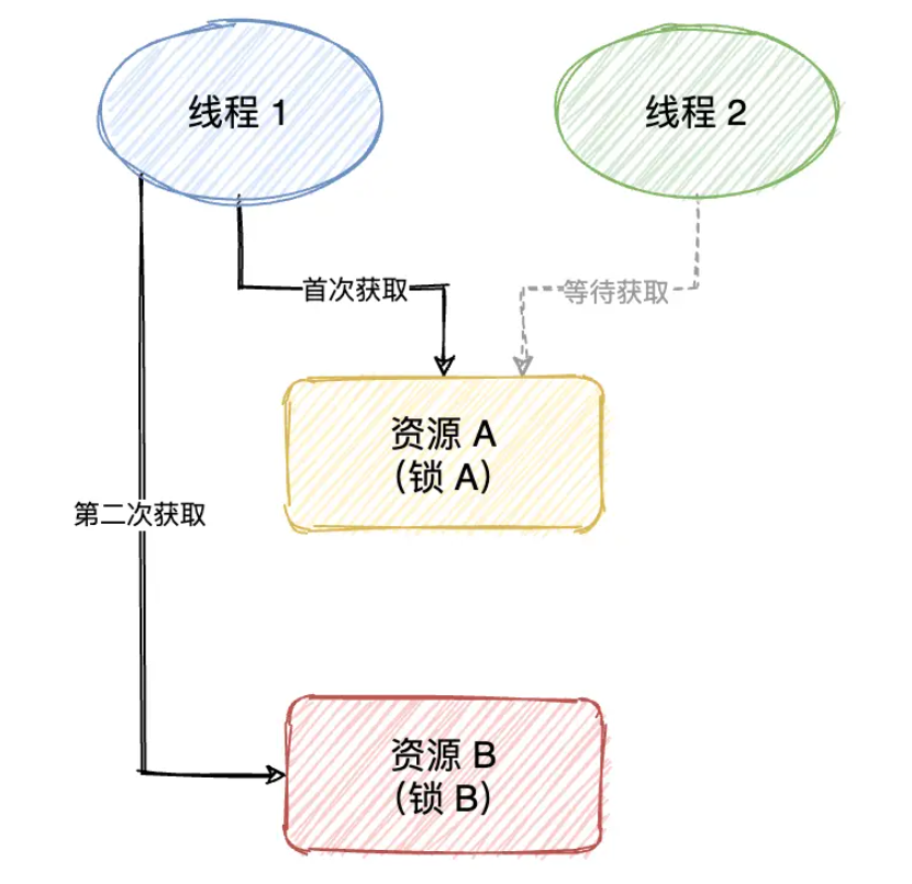 Java死鎖問題怎么解決