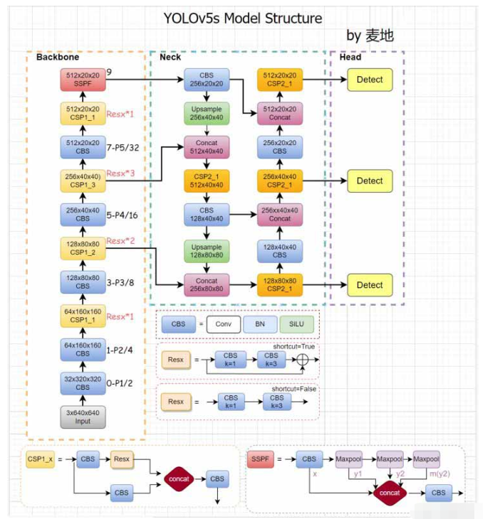 YOLOv5目标检测之anchor设定的方法