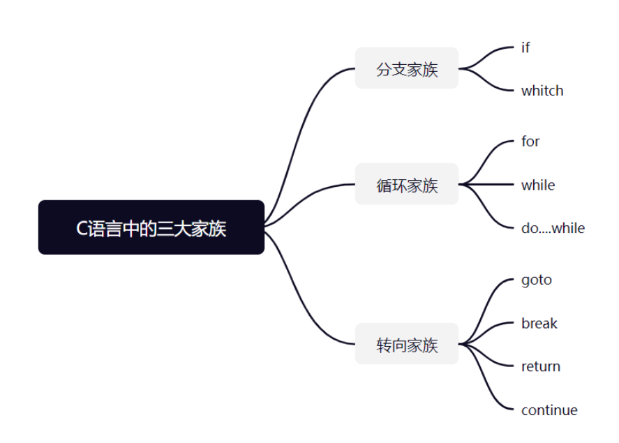 C語(yǔ)言分支語(yǔ)句實(shí)例分析