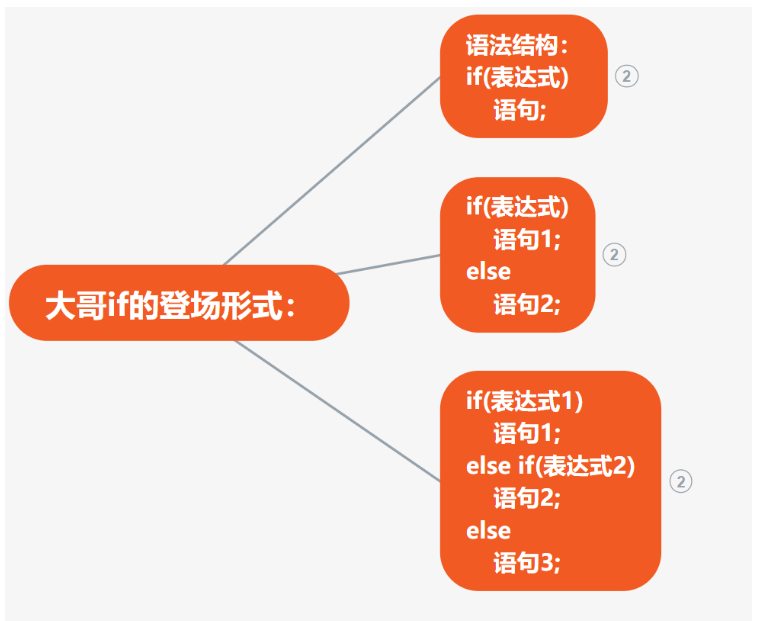 C语言分支语句实例分析