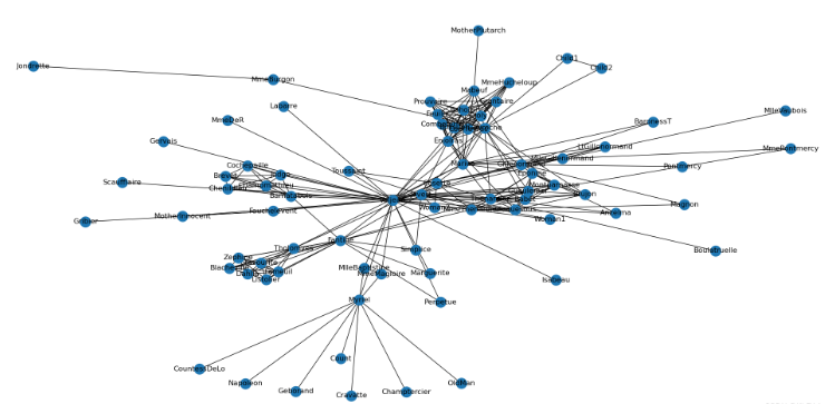 Python怎么利用networkx画图绘制Les Misérables人物关系