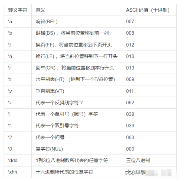 C語言轉(zhuǎn)義字符有哪些及怎么使用