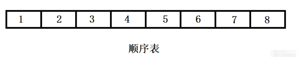 C语言顺序表的概念及结构是什么