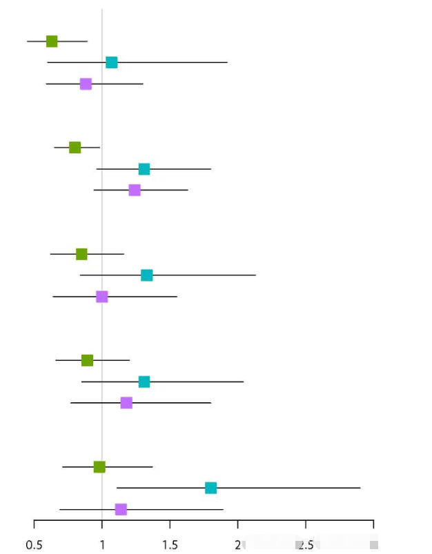R語(yǔ)言可視化開(kāi)發(fā)forestplot根據(jù)分組怎么設(shè)置不同顏色