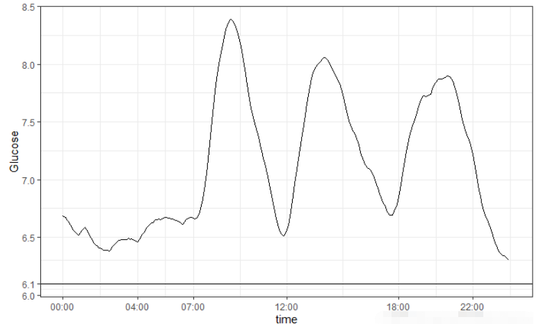 R语言可视化ggplot2怎么绘制24小时动态血糖图