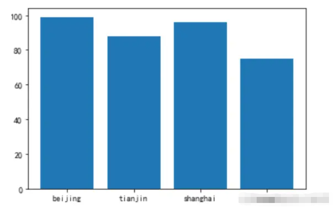 Python怎么绘制Matplotlib柱状图