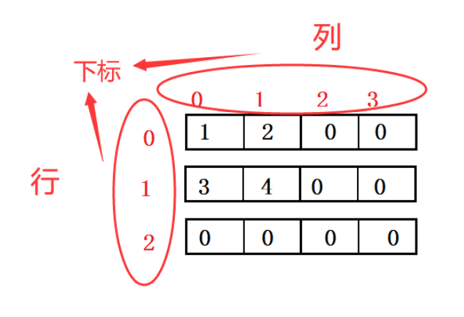 C语言数组入门实例分析