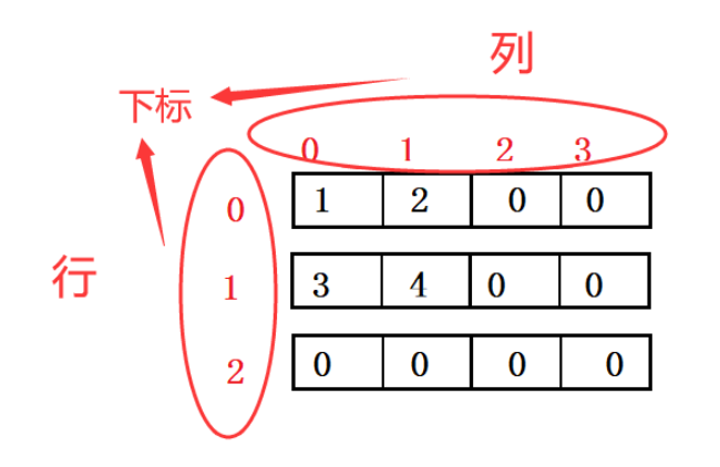 C语言数组入门实例分析