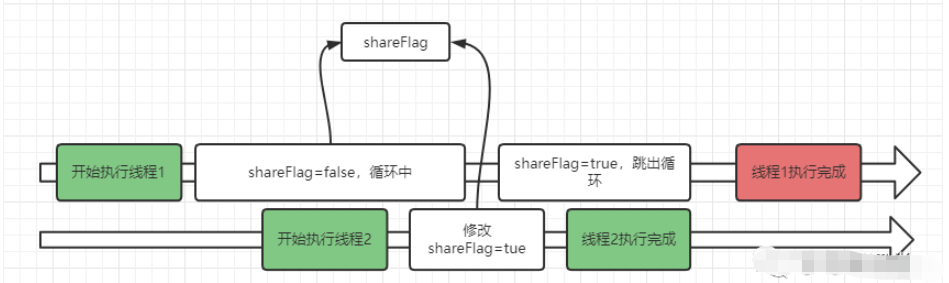 Java并發編程之volatile與JMM多線程內存模型實例分析