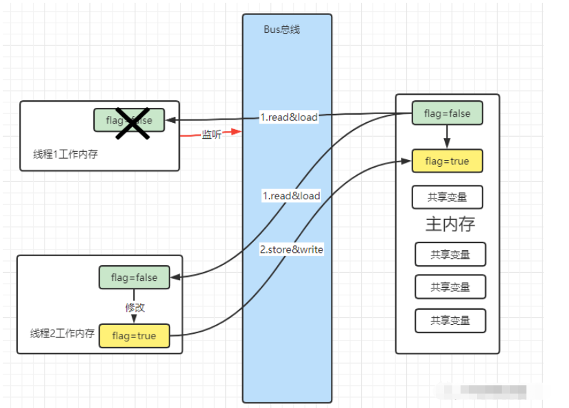 Java并发编程之volatile与JMM多线程内存模型实例分析