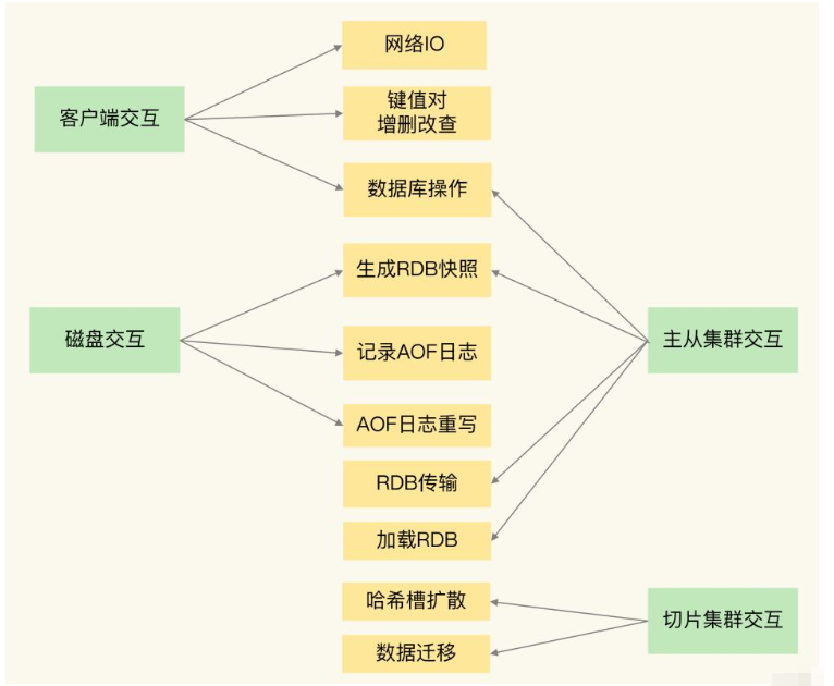 Redis的异步机制是什么