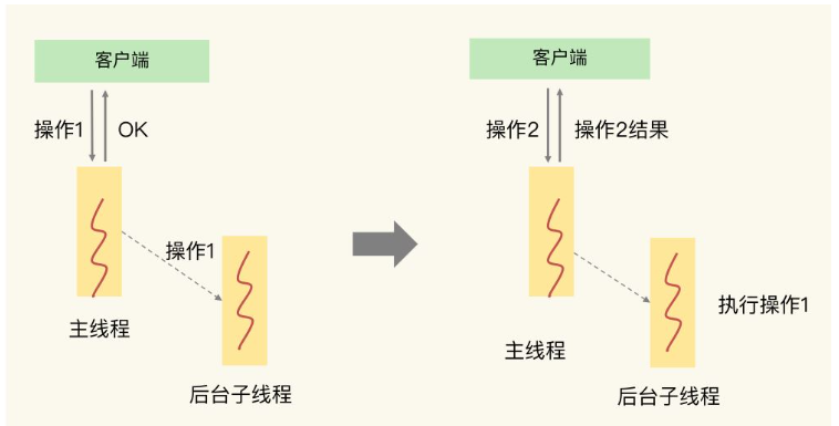 Redis的異步機(jī)制是什么