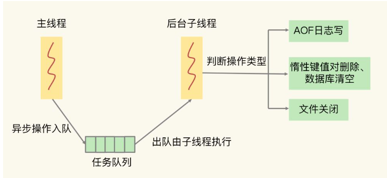 Redis的异步机制是什么