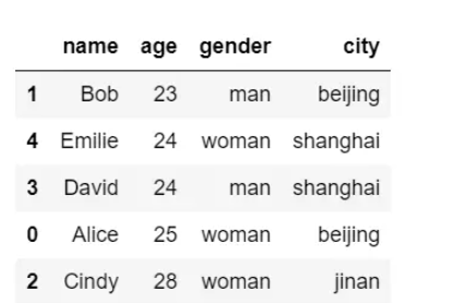 Python數(shù)據(jù)分析Pandas?Dataframe排序操作的方法