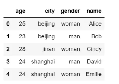 Python數(shù)據(jù)分析Pandas?Dataframe排序操作的方法