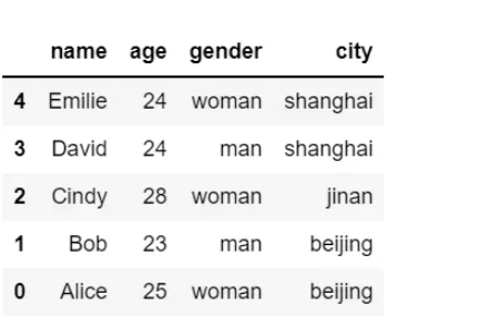 Python数据分析Pandas Dataframe排序操作的方法