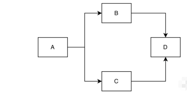 Java如何实现拓扑排序