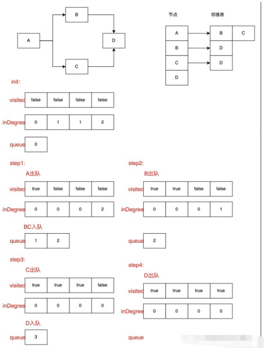 Java如何实现拓扑排序