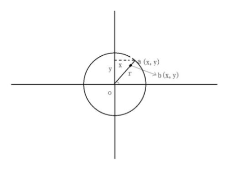 C++怎么使用easyx画实时走动的钟表