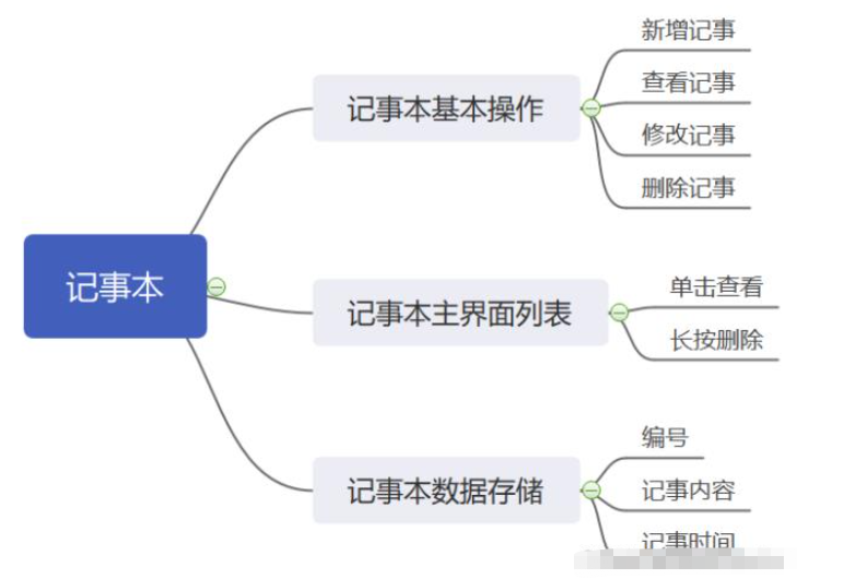 Android手机开发设计之记事本功能怎么实现