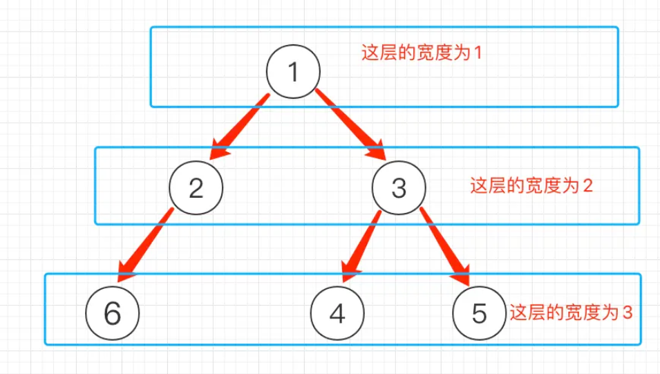 怎么利用go语言实现查找二叉树中的最大宽度
