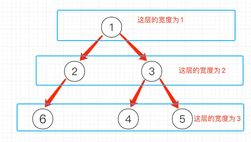 怎么利用go語言實現(xiàn)查找二叉樹中的最大寬度