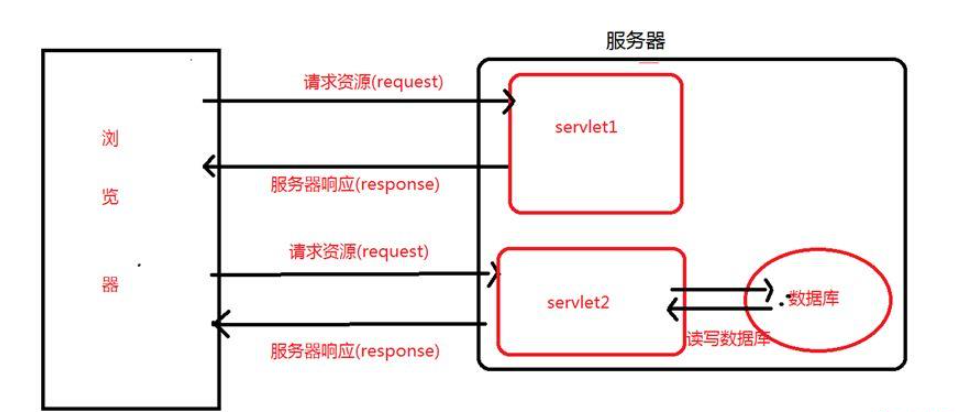 Servlet怎么实现共享数据JavaWeb组件