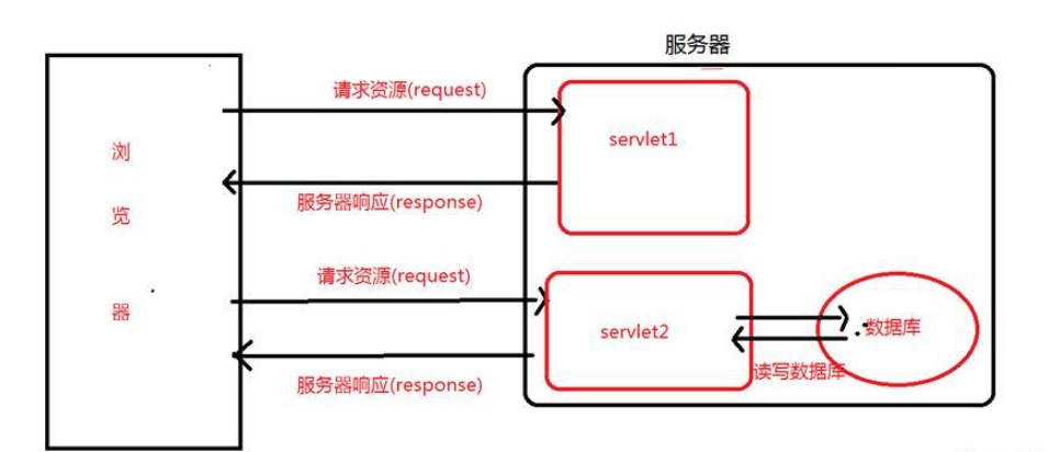 Servlet怎么實(shí)現(xiàn)共享數(shù)據(jù)JavaWeb組件